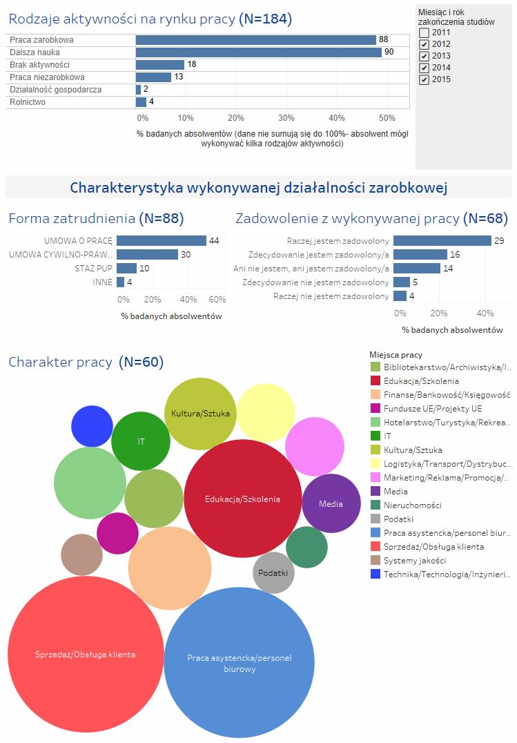 Raport z badania ofert pracy publikowanych w Internecie w województwie kujawsko-pomorskim w 2015 roku nie zawiera informacji dotyczących zawodu historyk 11.