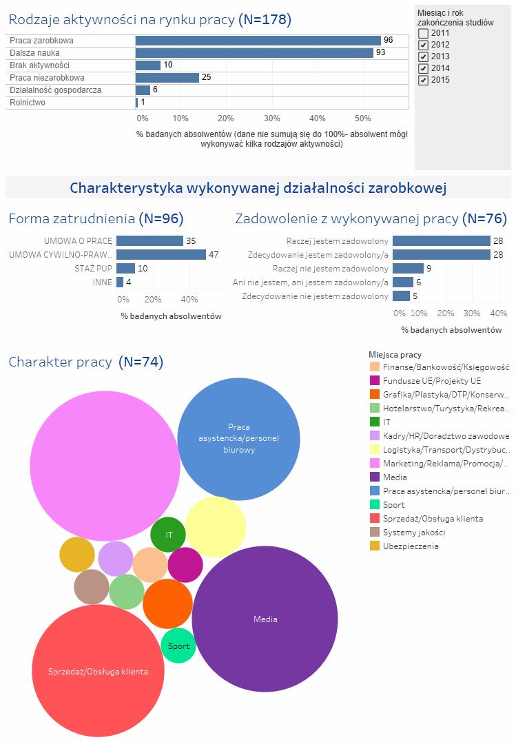 Monitoring losów absolwentów 2012-2015 w 6 miesięcy po zakończeniu studiów - kierunek: dziennikarstwo i