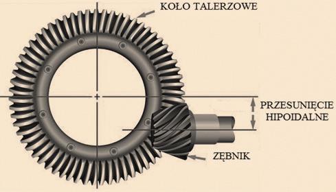 1764 MECHANIK NR 12/2016 Przekładnie hipoidalne o kołowo-łukowej linii zęba krótka historia rozwoju, ograniczenia konstrukcyjne i możliwości wykonania na frezarkach do uzębień stożkowych Hypoid