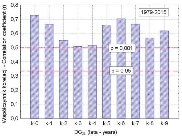 Ryc. 19. Współczynniki korelacji między roczną SST na NW części Morza Karskiego a wskaźnikiem DG3L wyprzedzającymi od 0 (k-0) do 10 lat (k-10) przebieg szeregu SST (k) numer roku.