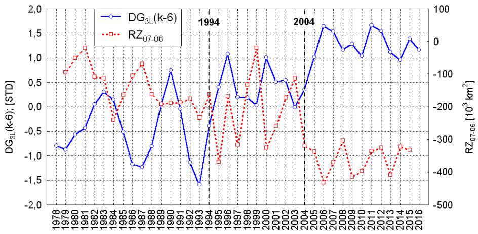 Correlation coefficients between annual SST on the NW part of the Kara Sea with the earlier value of DG3L index from 0 (k-0) to 10 years (k-10) the course of series of SST (k) number of years.