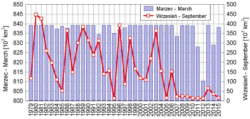 We wrześniu, przez cały rozpatrywany okres lód morski pokrywał od 3-5 do 9-13% powierzchni SW części Morza Karskiego, a zmiany międzyroczne były niewielkie.