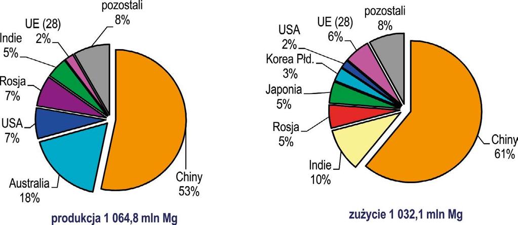 towym handlu rudą drogą morską do 90% (z aktualnych 77%). Niskie koszty produkcji głównych eksporterów (Big 3) doprowadzą do wyparcia z rynku producentów wysokokosztowych.