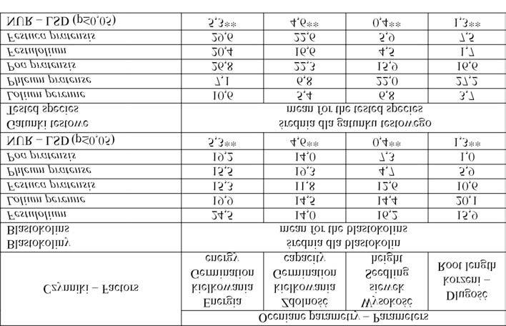 256 Halina Lipiñska Tabela 1 Wp³yw wydzielin kie³kuj¹cych nasion badanych gatunków traw na kie³kowanie i pocz¹tkowy wzrost ich siewek (% zahamowania wartoœci danego parametru w stosunku do