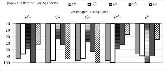 Table 1 Influence of leachates from germinating seeds of tested grass species on germination and initial growth of their seedlings (% of a given parameter inhibition in relation to control). Ryc.