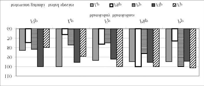 258 Halina Lipiñska Ryc. 3. Wysokoœæ siewek (% w stosunku do kontroli) L. perenne, Ph. pratense, P. pratensis, Festulolium i F. pratensis w warunkach oddzia³ywania blastokolin badanych gatunków traw.