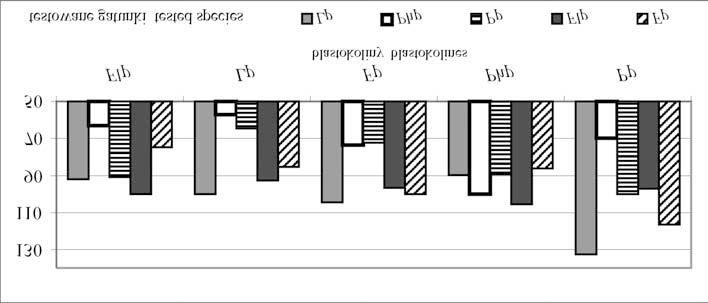 D³ugoœæ korzeni (% w stosunku do kontroli) L. perenne, Ph. pratense, P. pratensis, Festulolium i F. pratensis w warunkach oddzia³ywania blastokolin badanych gatunków traw Fig. 4.