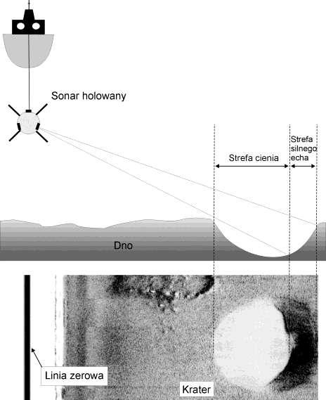 geomorfologiczne dostarczają charakterystycznych ech, które stanowią czasami problem w interpretacji dla początkujących operatorów sonarów.