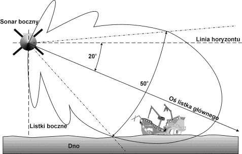 nachylenia listków głównych przetworników tak by uzyskać obraz nie tylko spod kadłuba ale również w kierunku prostopadłym do ruchu statku. Zdublowano przetworniki aby mieć widok dna z obu burt.