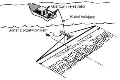 nierzadko podlega działaniu niesprzyjających warunków pogodowych dlatego aby zapobiec zjawisku oddziaływania ruchu platformy pomiarowej na rejestrację danych sonarowych część elektroniki,