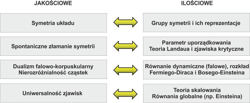 6 FOTON 130, Jesień 2015 W tabeli 2 wyszczególniłem przykładowe teorie fizyczne (po prawej) oraz ich emergentne zasady (po lewej), na których zbudowana jest taka teoria ilościowa (matematyczna).