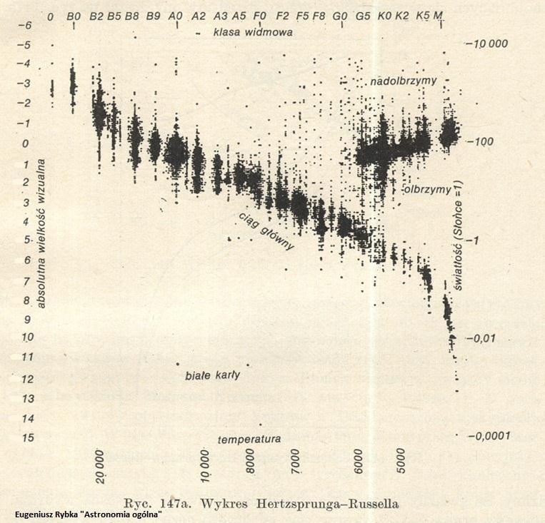 KLASYFIKACJA GWIAZD DIAGRAM HERTZSPRUNGA-RUSSELA Na początku XX w.