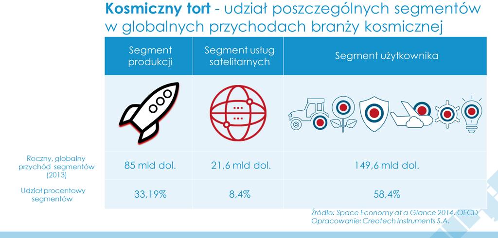 Rozwój (POIR). Planujemy m.in. budowę kolejnego clean-roomu. Wszystko to w celu osiągnięcia zdolności do integracji całych satelitów.