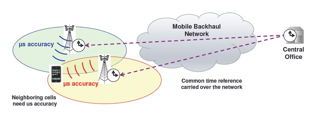 SEBASTIEN JOBERT, KENNETH HANN Synchronizacja i dystrybucja czasu w nowoczesnych sieciach telekomunikacyjnych przekład artykułu SYNCHRONISATION AND TIME DISTRIBUTION IN MODERN TELECOMMUNICATIONS