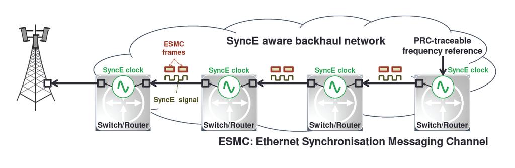 Przed kilkunastu laty z bloków wystartowało dwóch zawodników: 1. Synchroniczny Ethernet, technologia synchronizacji, która przejęła dziedzictwo SDH (Synchronous Digital Hierarchy). 2.