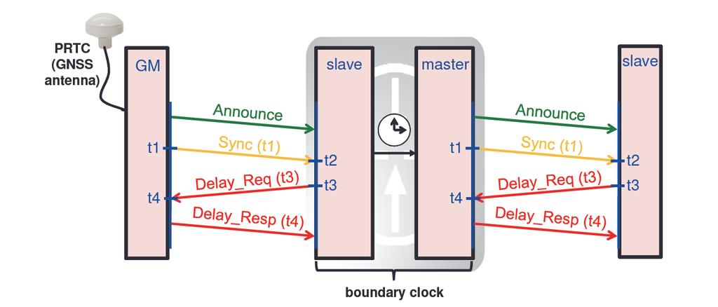 Rysunek 4 Dystrybucja synchronizacji poprzez boundary clock Rysunek 5 Dystrybucja czasu poprzez transparent clock, transparent clock uzupełnia stemple czasowe o wartośc korekcji correctionfield ITU-T