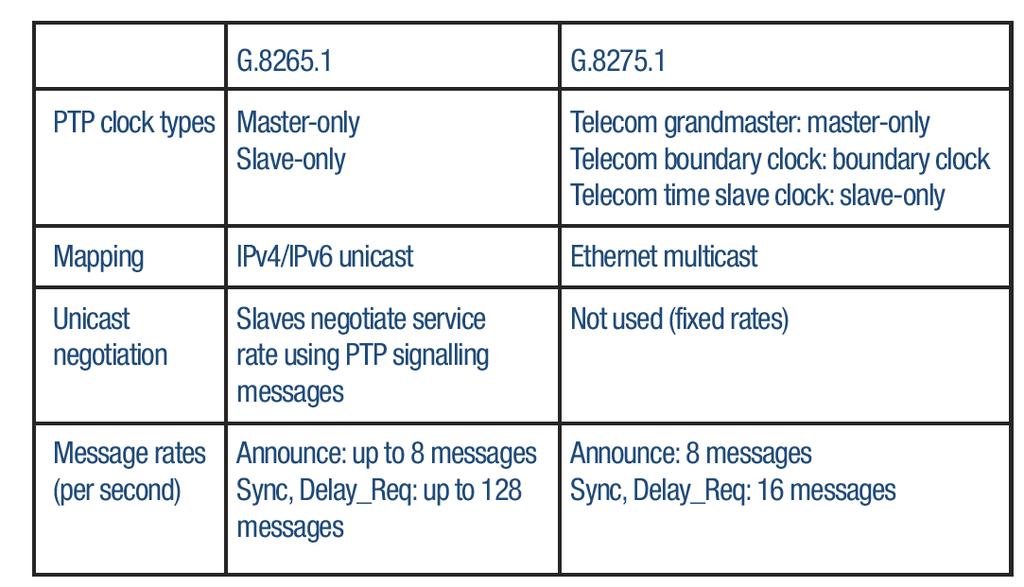 Główne różnice pomiędzy G.8265.1 i G.8275.1 przedstawiono w poniższej tabeli. G.8265.1 został stworzony w czasach, gdy sieci nie były wyposażone w zegary boundary.