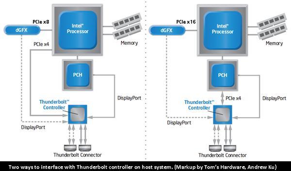 Budowa Thunderbolt Thunderbolt to połączenie interfejsów DisplayPort 1.1a i PCI Express 2.0.