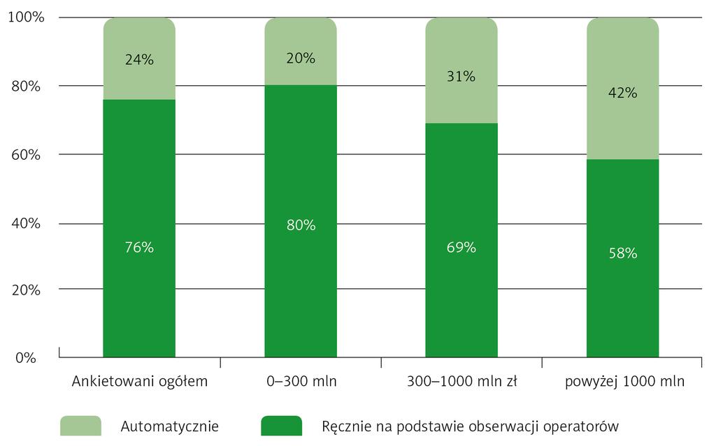 Sposób monitorowania informacji o