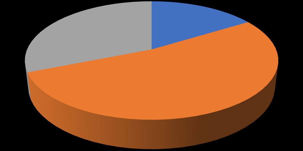 Inżynieria oprogramowania Raport Chaosu: 31,10% 16,20% 52,70%