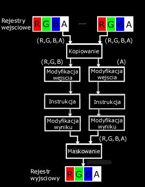 2 DirectX Piel shader 1 wszystkie dane podczas jakichkolwiek operacji na danych, tam je przyjmuje i w nich umieszcza wyniki - analogiczna sytuacja ma oczywiście miejsce i u nas.