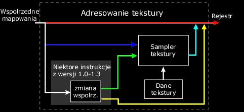 3 DirectX Piel shader 1 Samplowaniem będziemy nazywać pobieranie odpowiednich danych o kolorze z tekstury, ale opierając się na czterech ważnych informacjach: instrukcji adresowania użytej w pixel
