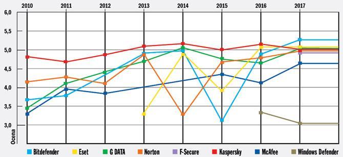 Bitdefender wkracza na tron W tym roku seryjny zwycięzca testów ostatnich lat Kaspersky musiał ustąpić miejsca Bitdefenderowi, który może się pochwalić najlepszą skutecznością rozpoznawania w teście