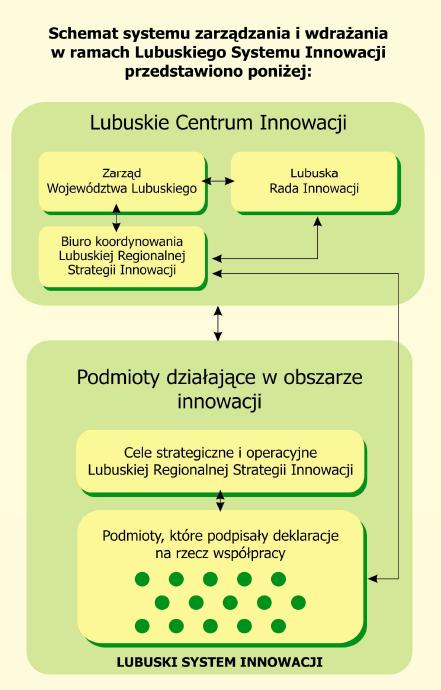 Regionalne Instytucje i Instrumenty Finansowania Innowacji Schemat systemu zarządzania Lubuską Regionalną Strategią Innowacji 2005 KOMITET STERUJĄCY Lubuskie Centrum Innowacji RADA PROGRAMOWA 2010