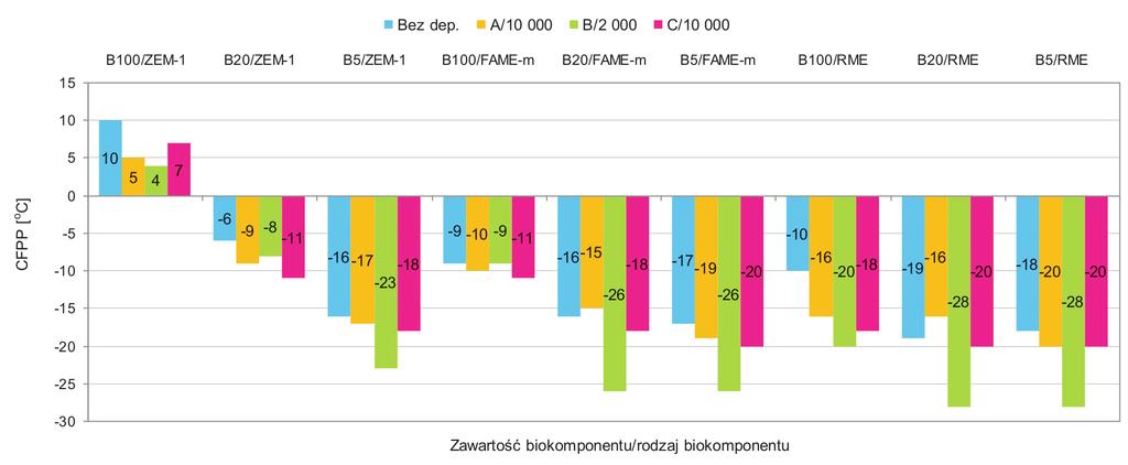 artykuły czystych biopaliw i mieszanin zimowego oleju napędowego zawierających następujące ilości biokomponentów: 5% (V/V) (B5), 20% (V/V) (B20).