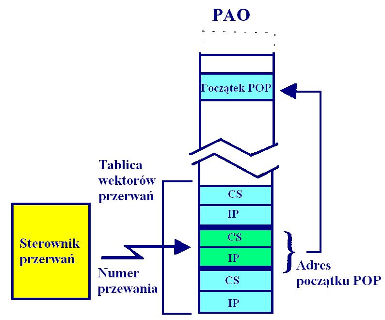 Programy obsługi przerwań Podobnie jak inne programy umieszczone są w pamięci operacyjnej i zaczynają się od określonego adresu.