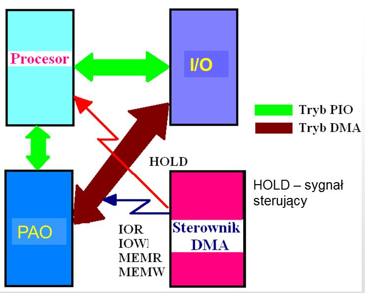 Z pośrednim sterowaniem przez mikroprocesor (DMA) W dotychczas opisanych operacjach wejścia / wyjścia ich realizacja przebiegała od początku do końca pod nadzorem mikroprocesora.