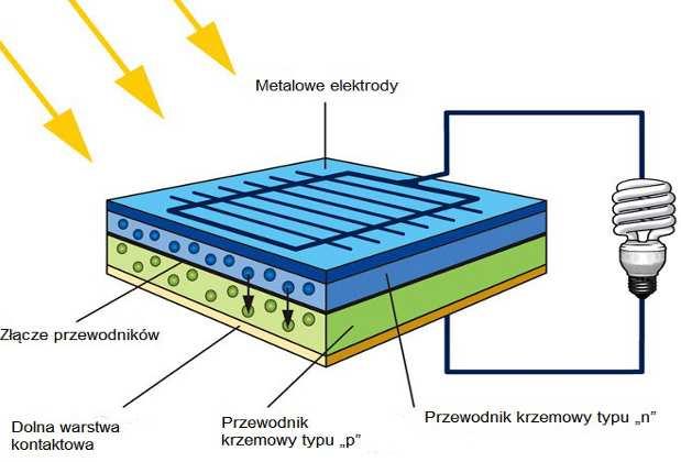 Efekt fotoelektryczny wewnętrzny - fotoprzewodnictwo Zjawisko fotoelektryczne wewnętrzne: nośniki ładunku są przenoszone pomiędzy pasmami energetycznymi, na skutek naświetlania promieniowaniem