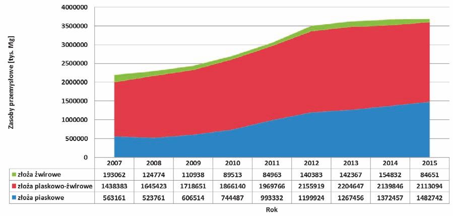 Rys. 4. Kształtowanie się wielkości udokumentowanych zasobów przemysłowych kruszyw żwirowo-piaskowych w poszczególnych grupach złóż w latach 2007-2015 cję betonu towarowego (ok. 20 mln m 3 ).
