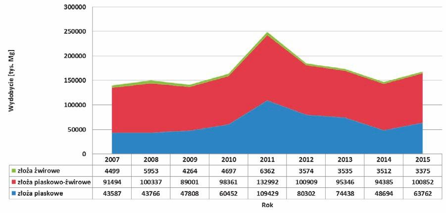 Rys. 5. Kształtowanie się wielkości wydobycia poszczególnych grup zasobów w latach 2007-2015 i określenia ich miąższości wykorzystuje się metody geofizyczne.