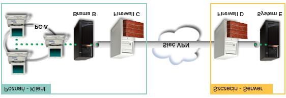 adresów IP za zbiorem zarejestrowanych adresów IP. Jednakże istnieje kilka znanych niekompatybilności połączeń VPN z translacją NAT.