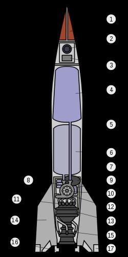 Budowa rakiety: 1. Głowica bojowa; 2. Żyroskopowy system naprowadzający; 3. Odbiornik radiowy systemu naprowadzającego; 4. Mieszanina alkoholu etylowego i wody; 5. Korpus pocisku; 6.