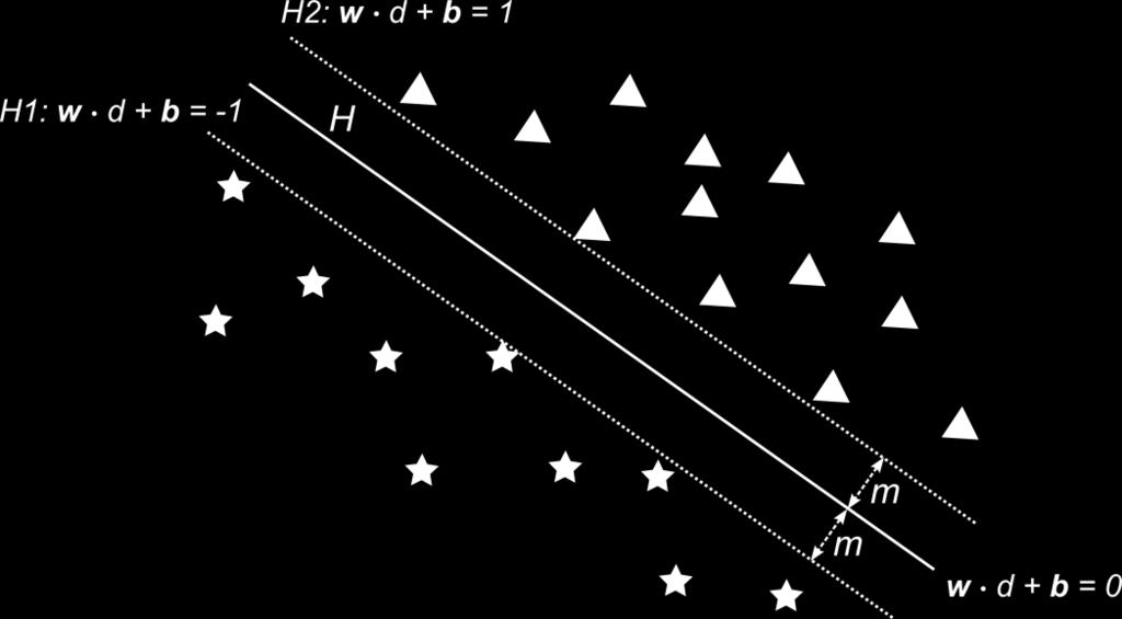 Rysunek 3 Hiperpłaszczyzna H: w a + b = 0 rozdzielająca punkty należące do dwóch klas Wektorami nośnymi są punkty leżące najbliżej H, a celem algorytmu jest takie umiejscowienie H, aby znajdowała się