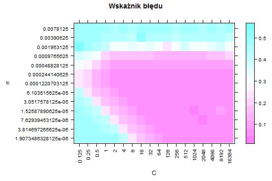 Rysunek 15 przedstawia wartości współczynnika błędu dla badanych zakresów parametrów C i σ.