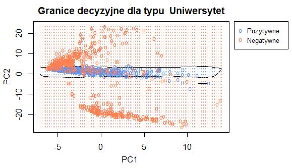 Analizowany zbiór jest w miarę prosty w klasyfikacji. Klasy pozytywna i negatywna są praktycznie liniowo separowalne, więc granice decyzyjne nie są skomplikowanymi krzywymi.