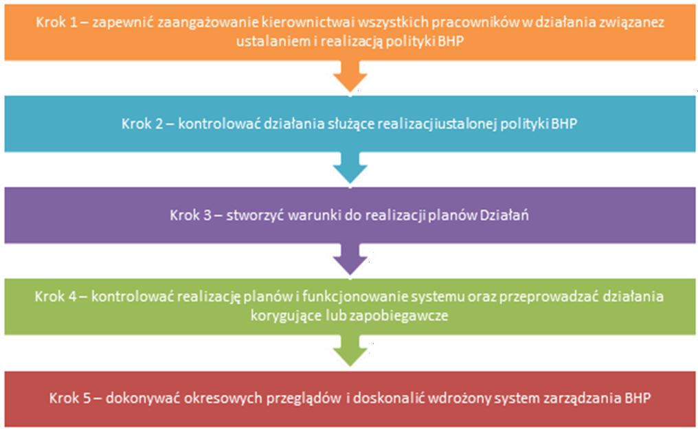 doskonalenie systemu zarządzania BHP.