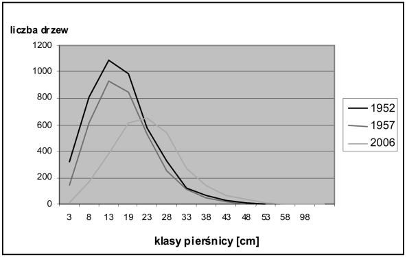 osobników żywych rocznie a latach 1957 2006 około 0,5% liczby osobników (populacji wyjściowej). Liczba cisów suchych zmniejszyła się o 385 sztuk, co stanowi spadek o ponad 75%.