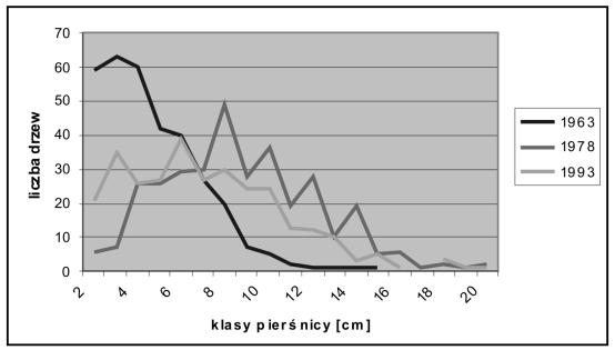 Strugą w latach 1963 1993. Źródło: Opracowanie własne. Ryc. 6.