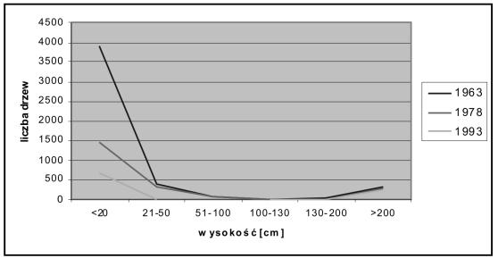 Strugą w latach 1963, 1978 i 1993. Źródło: Opracowanie własne. Ryc.