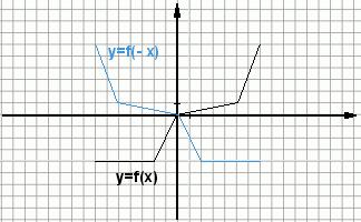 Funkcja symetryczna do funkcji y=f(x) względem osi y ma wzór y=f(-x). Np. y=x 2 +x, symetryczna y=(-x) 2 -x y=x 2 -x.