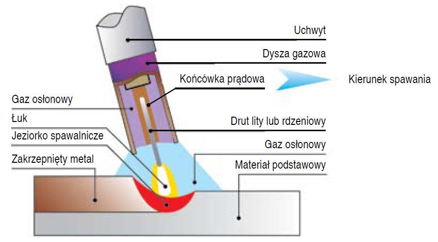 200 Zeszyty Problemowe Maszyny Elektryczne Nr 1/2013 (98) między końcem elektrody a płaską powierzchnią stanowi wydajne źródło ciepła [1].