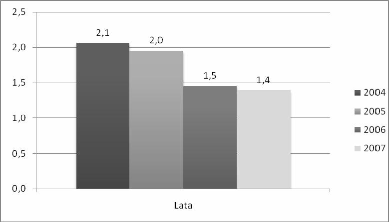 184 Rysunek 1 Podatek rolny w relacji do dochodu z rodzinnego gospodarstwa rolnego (%) Źródło: Opracowanie własne na podstawie danych PL-FADN.