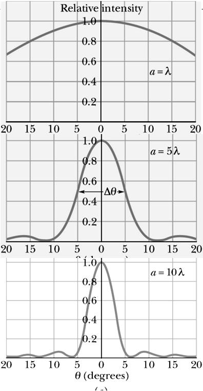 Im większy stosunek a/λ tym węższy jest obraz dyfrakcyjny (szerokość centralnego maksimum).