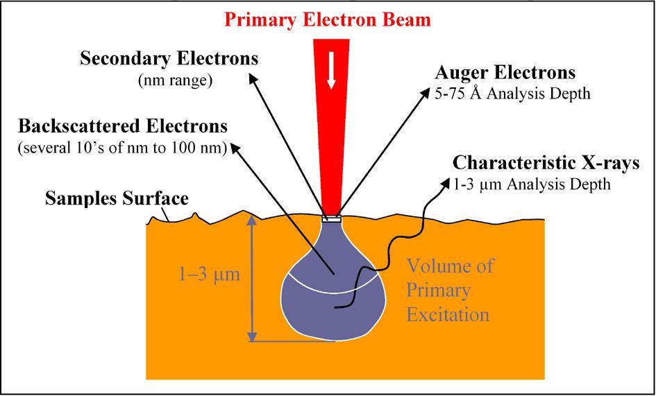 Zakres energii elektronów Augera od kilkuset ev do kilku kev misja z kilku
