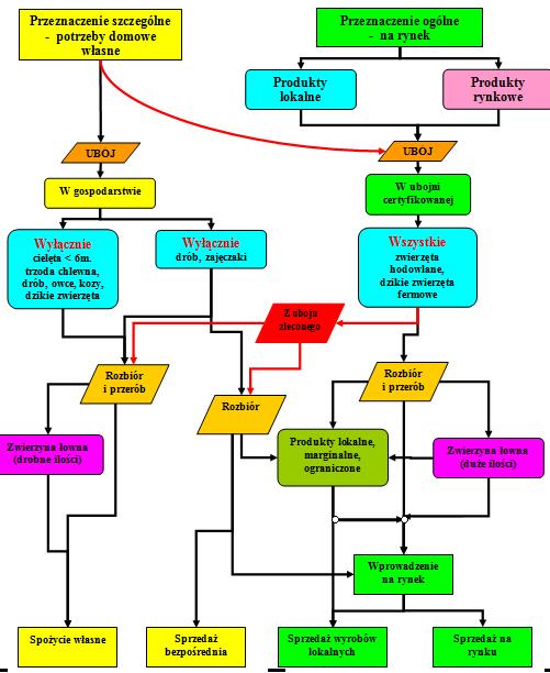 Schemat poglądowy zasad uboju zwierząt, przetwórstwa i