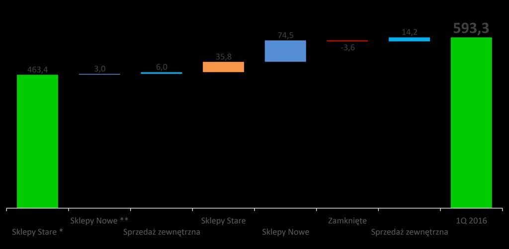 Segment detaliczny źródło zmiany przychodów ze sprzedaży w 1 kwartale Zmiana w mln PLN 472,4